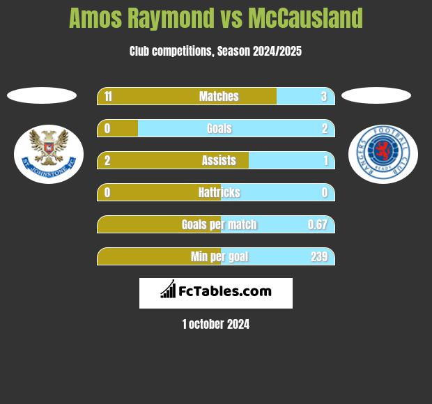 Amos Raymond vs McCausland h2h player stats