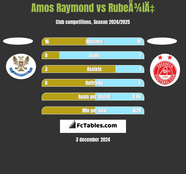 Amos Raymond vs RubeÅ¾iÄ‡ h2h player stats