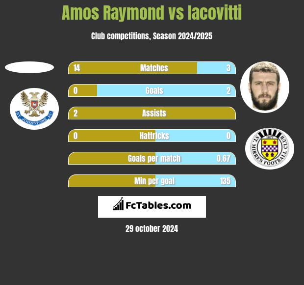 Amos Raymond vs Iacovitti h2h player stats