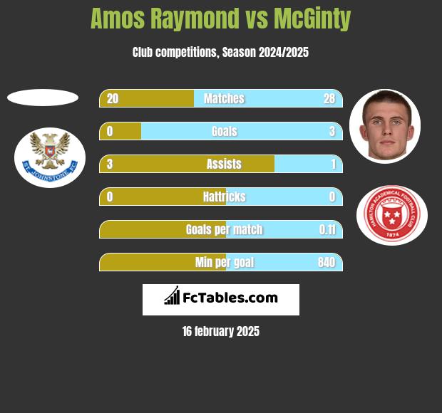 Amos Raymond vs McGinty h2h player stats