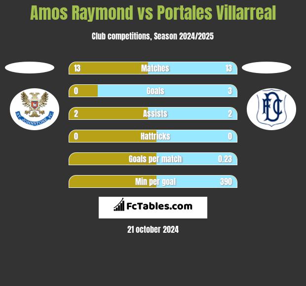 Amos Raymond vs Portales Villarreal h2h player stats