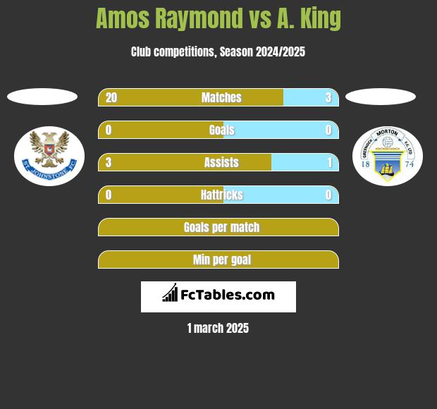 Amos Raymond vs A. King h2h player stats