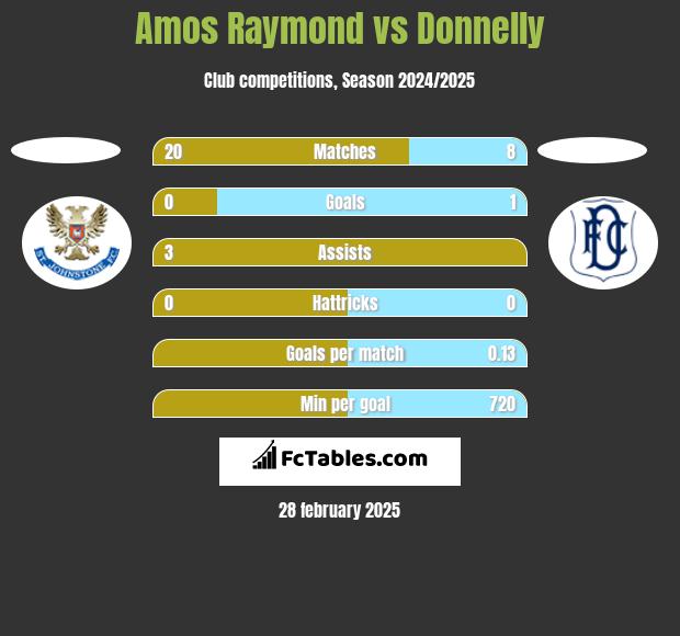 Amos Raymond vs Donnelly h2h player stats