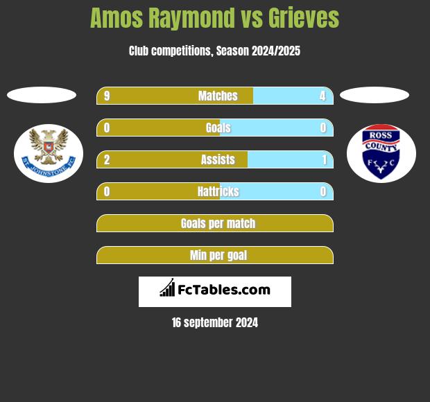 Amos Raymond vs Grieves h2h player stats