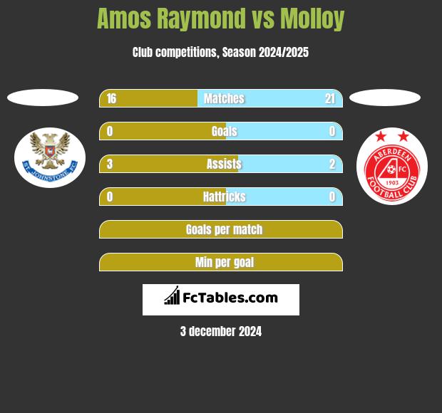 Amos Raymond vs Molloy h2h player stats