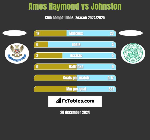 Amos Raymond vs Johnston h2h player stats