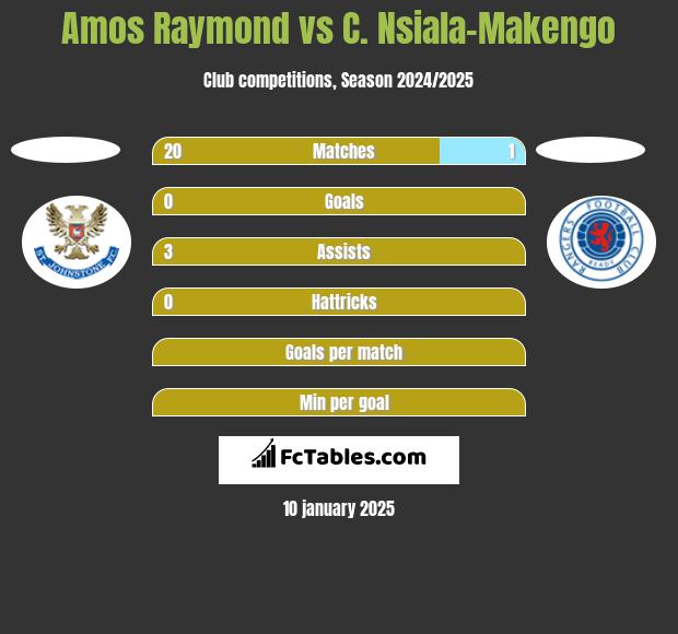 Amos Raymond vs C. Nsiala-Makengo h2h player stats