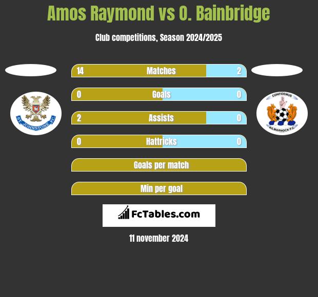 Amos Raymond vs O. Bainbridge h2h player stats