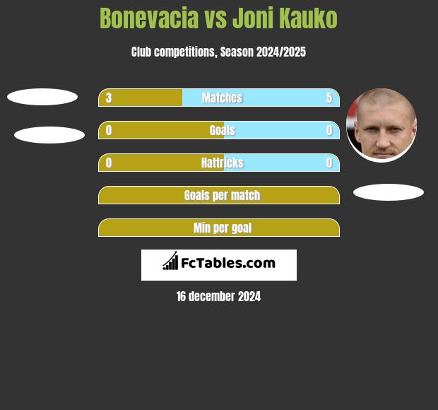 Bonevacia vs Joni Kauko h2h player stats