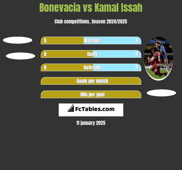 Bonevacia vs Kamal Issah h2h player stats