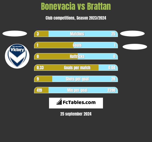 Bonevacia vs Brattan h2h player stats