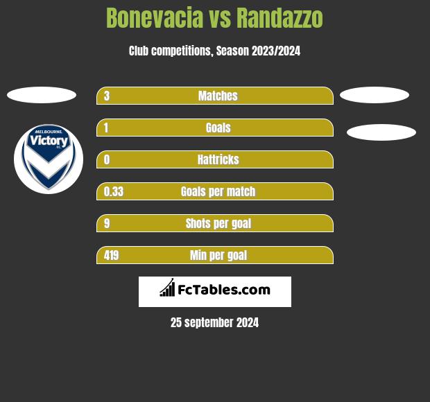 Bonevacia vs Randazzo h2h player stats