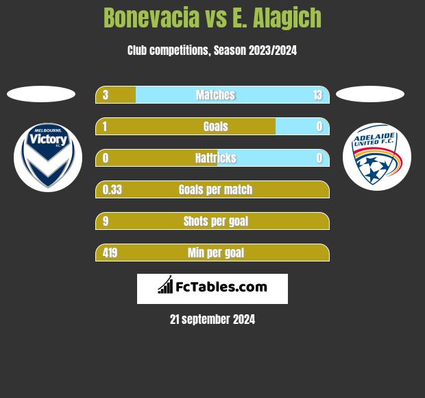 Bonevacia vs E. Alagich h2h player stats