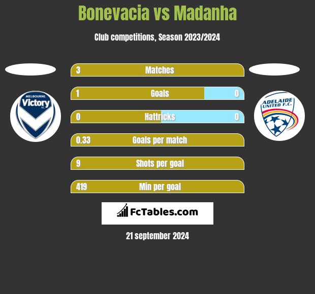 Bonevacia vs Madanha h2h player stats