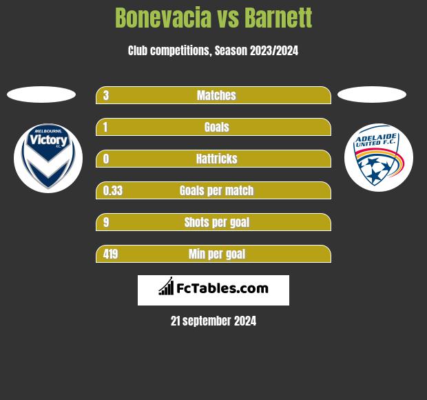 Bonevacia vs Barnett h2h player stats