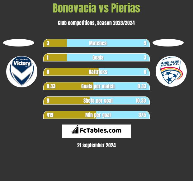 Bonevacia vs Pierias h2h player stats