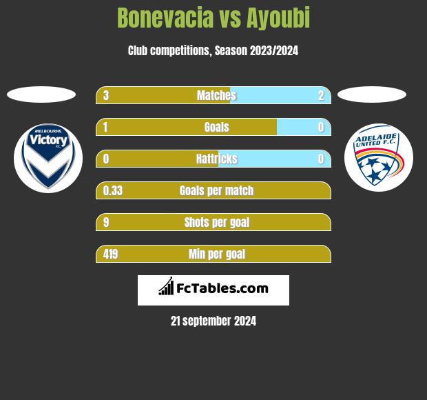 Bonevacia vs Ayoubi h2h player stats