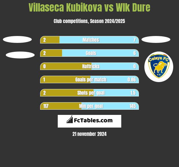 Villaseca Kubikova vs Wlk Dure h2h player stats