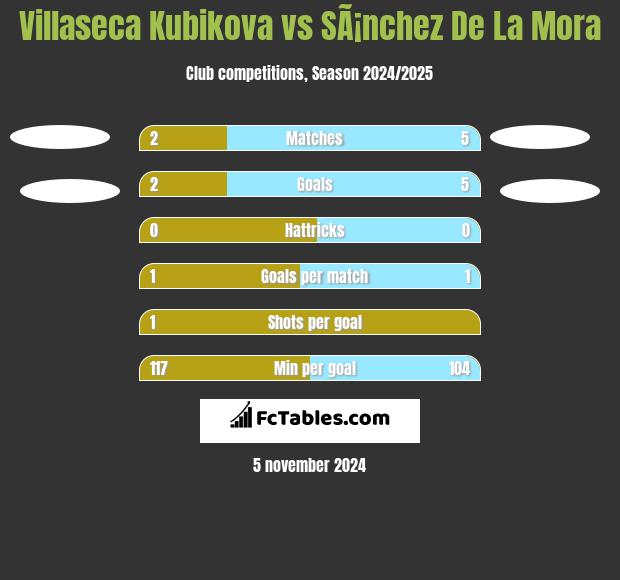 Villaseca Kubikova vs SÃ¡nchez De La Mora h2h player stats