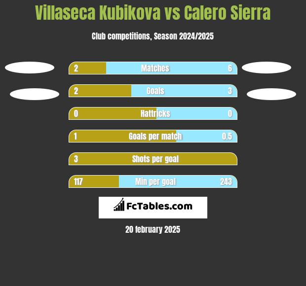 Villaseca Kubikova vs Calero Sierra h2h player stats