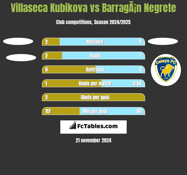 Villaseca Kubikova vs BarragÃ¡n Negrete h2h player stats