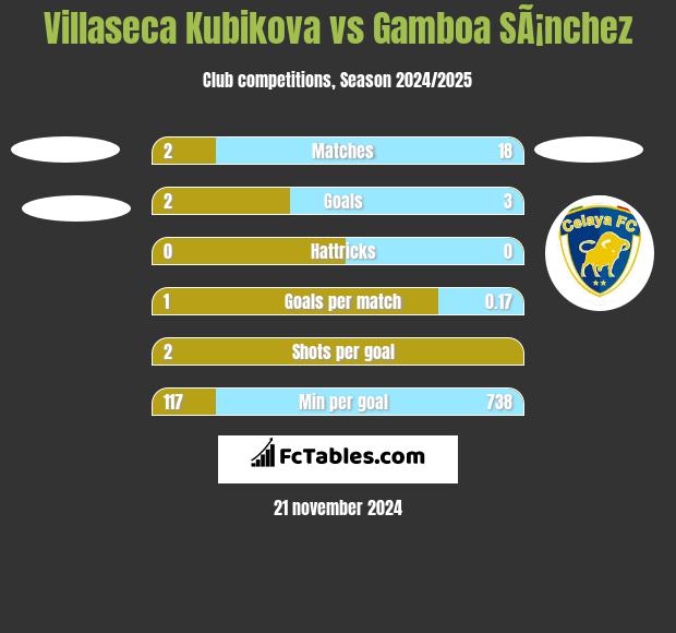 Villaseca Kubikova vs Gamboa SÃ¡nchez h2h player stats