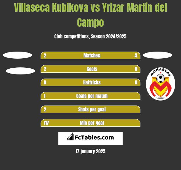 Villaseca Kubikova vs Yrizar Martín del Campo h2h player stats