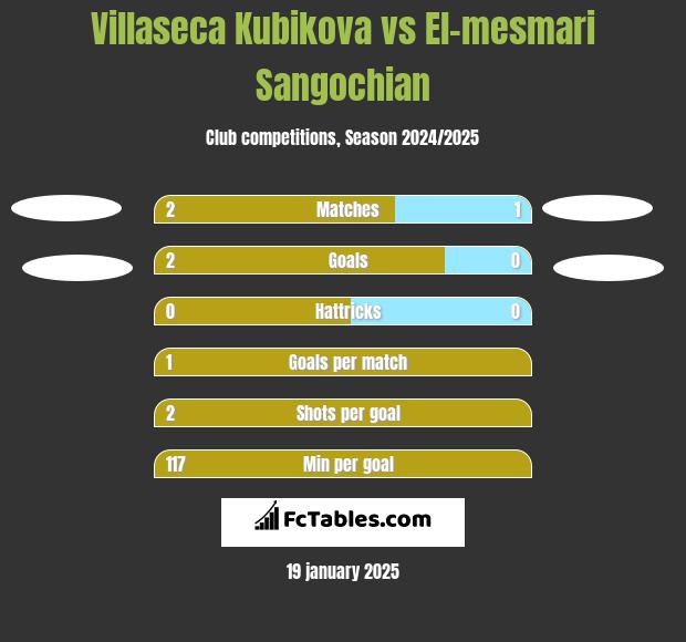 Villaseca Kubikova vs El-mesmari Sangochian h2h player stats