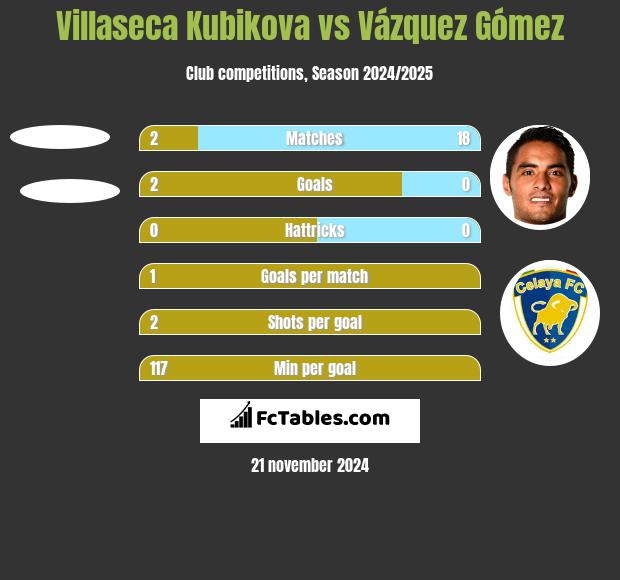 Villaseca Kubikova vs Vázquez Gómez h2h player stats