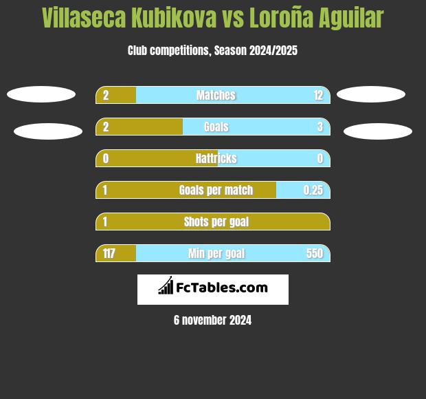 Villaseca Kubikova vs Loroña Aguilar h2h player stats