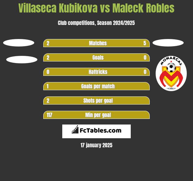 Villaseca Kubikova vs Maleck Robles h2h player stats