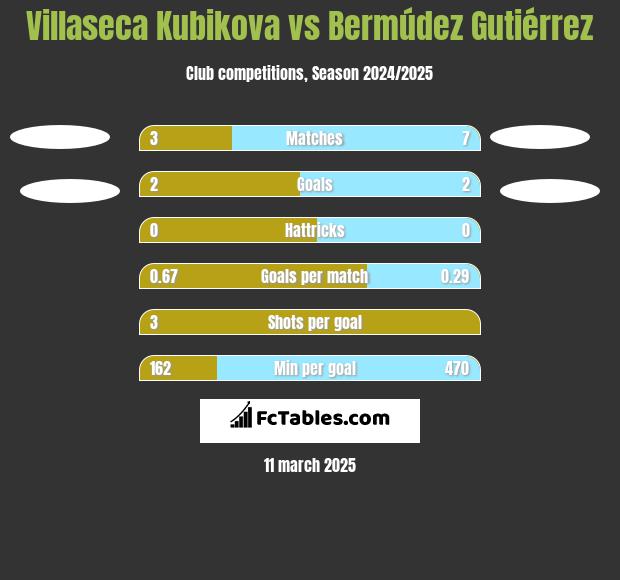 Villaseca Kubikova vs Bermúdez Gutiérrez h2h player stats