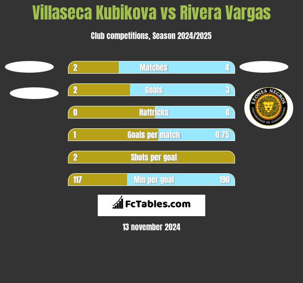 Villaseca Kubikova vs Rivera Vargas h2h player stats