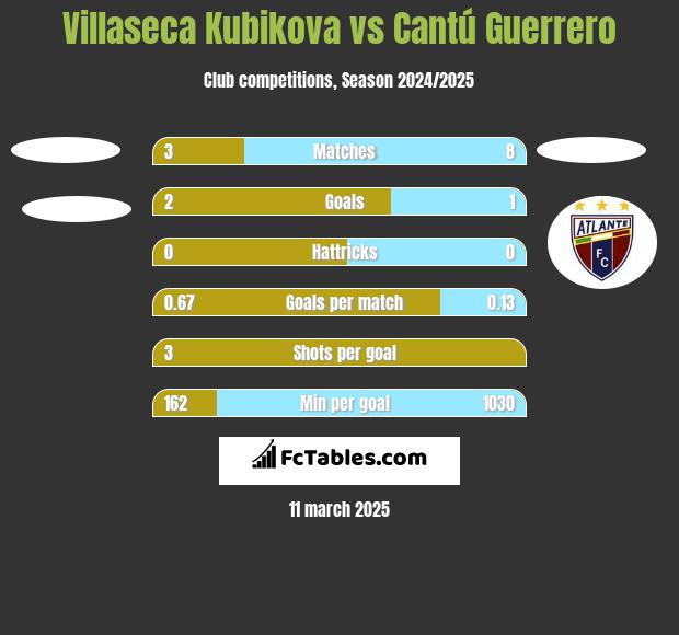 Villaseca Kubikova vs Cantú Guerrero h2h player stats