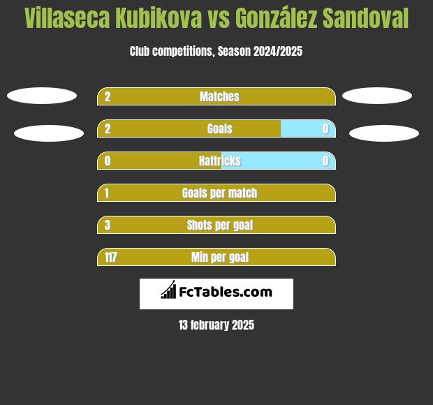 Villaseca Kubikova vs González Sandoval h2h player stats