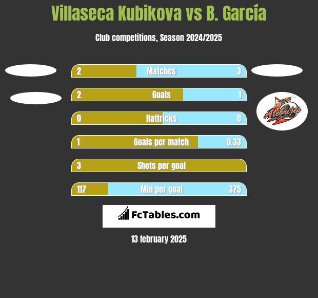 Villaseca Kubikova vs B. García h2h player stats