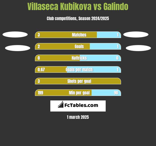 Villaseca Kubikova vs Galindo h2h player stats