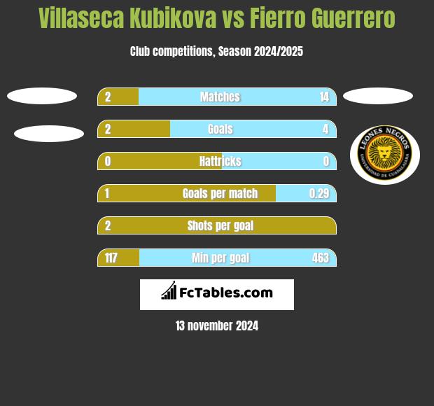 Villaseca Kubikova vs Fierro Guerrero h2h player stats