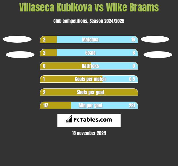 Villaseca Kubikova vs Wilke Braams h2h player stats