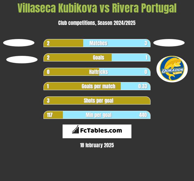 Villaseca Kubikova vs Rivera Portugal h2h player stats