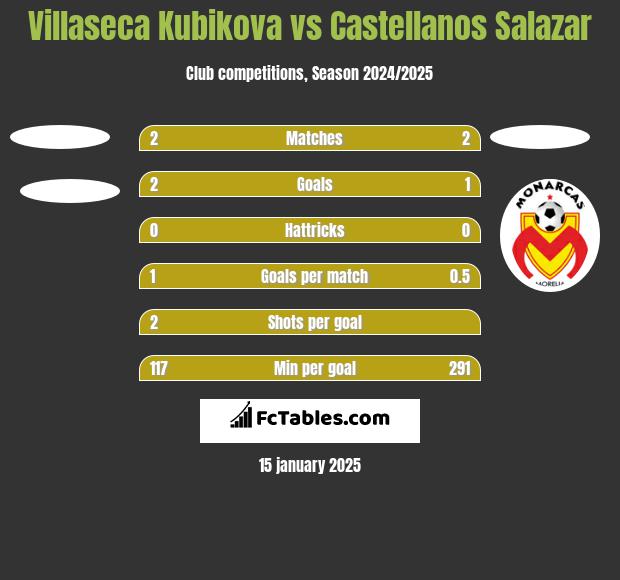 Villaseca Kubikova vs Castellanos Salazar h2h player stats