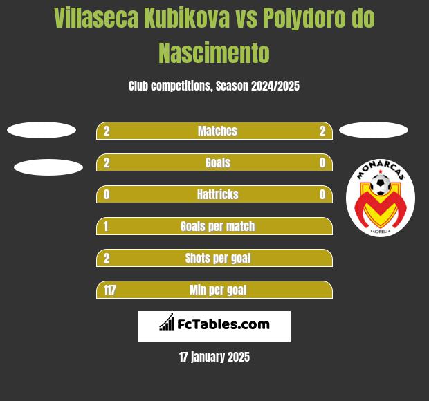 Villaseca Kubikova vs Polydoro do Nascimento h2h player stats