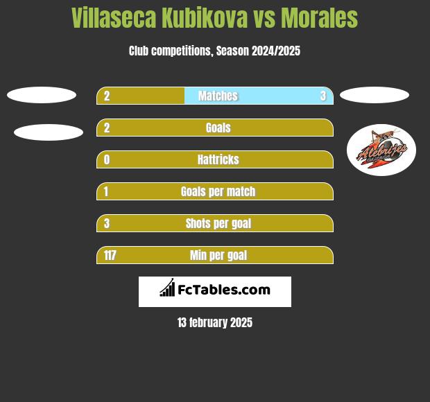 Villaseca Kubikova vs Morales h2h player stats