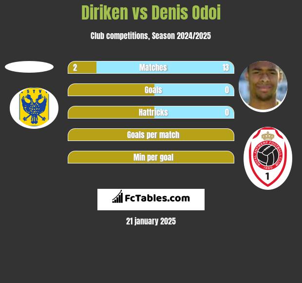 Diriken vs Denis Odoi h2h player stats