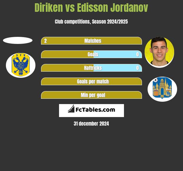 Diriken vs Edisson Jordanov h2h player stats