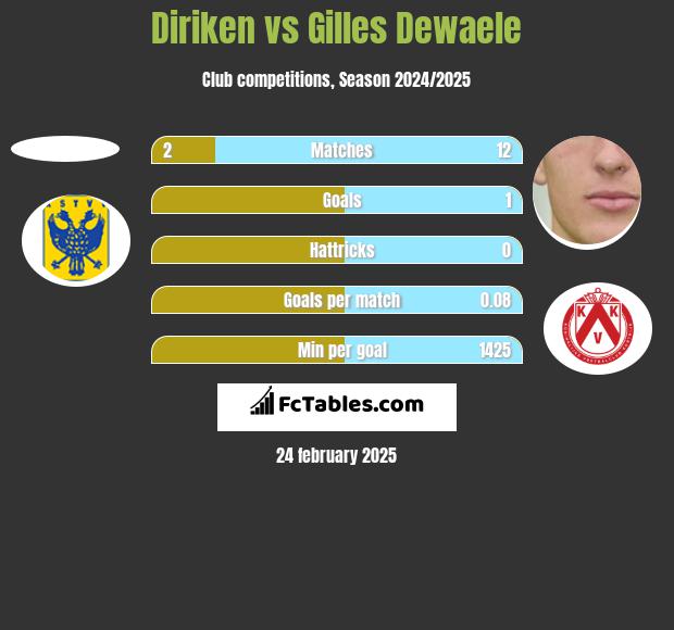 Diriken vs Gilles Dewaele h2h player stats