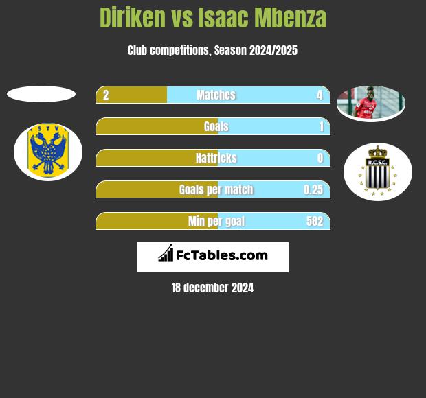 Diriken vs Isaac Mbenza h2h player stats