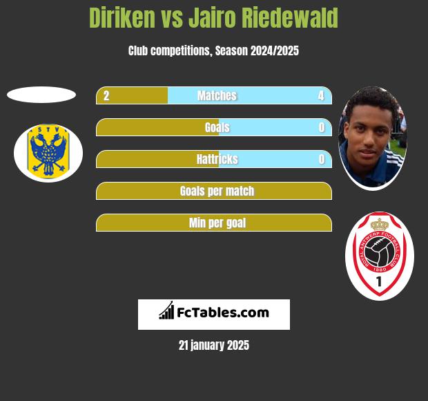 Diriken vs Jairo Riedewald h2h player stats