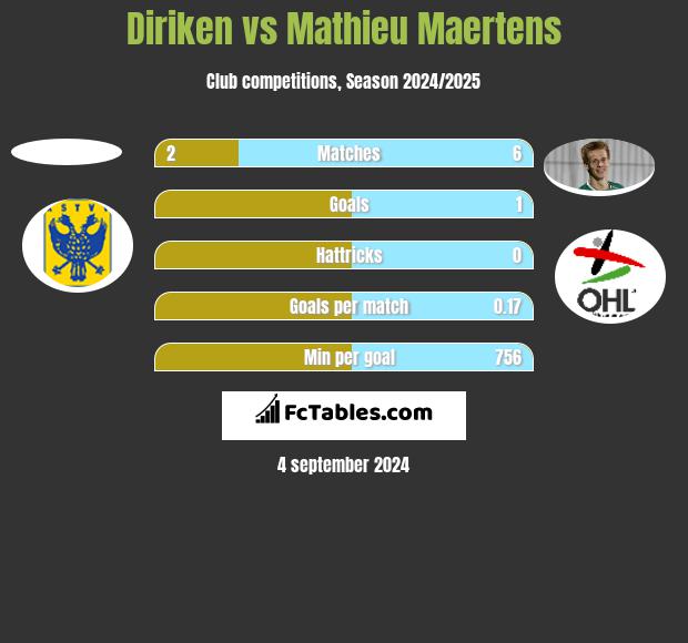 Diriken vs Mathieu Maertens h2h player stats