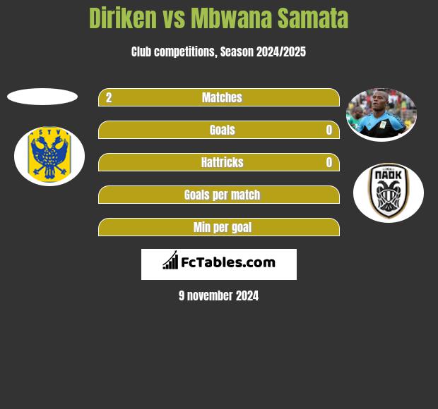 Diriken vs Mbwana Samata h2h player stats